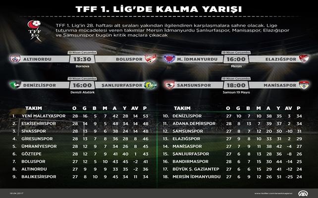 TFF 1. Lig'de kalma yarışı