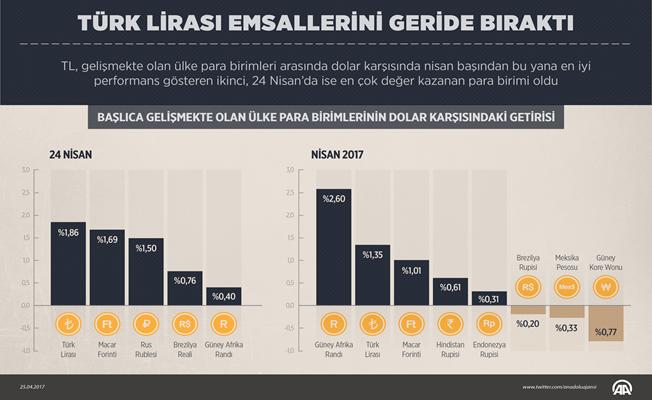 Türk Lirası emsallerini geride bıraktı