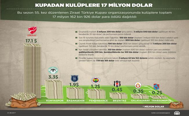 Kupadan kulüplere 17 milyon dolar