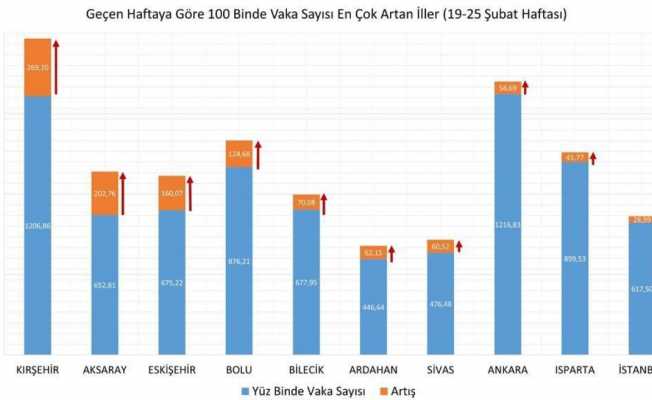 Eskişehir vaka artışında geçen hafta olduğu gibi yine ilk 10’da yer aldı