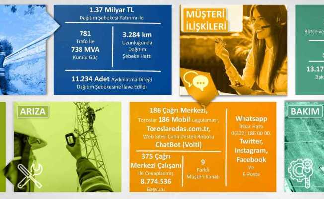 Toroslar EDAŞ’tan Gaziantep’e 8 yılda 1.37 milyar TL’lik yatırım