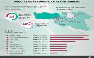 Doğu ve Güneydoğu'dan rekor ihracat